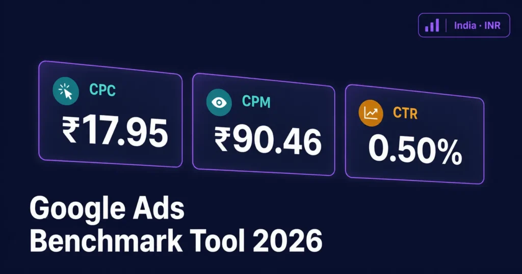 Free Google Ads Benchmark Tool showing CPC ₹17.95, CPM ₹90.46 and CTR 0.50% for Automotive Display campaigns in India for 2026