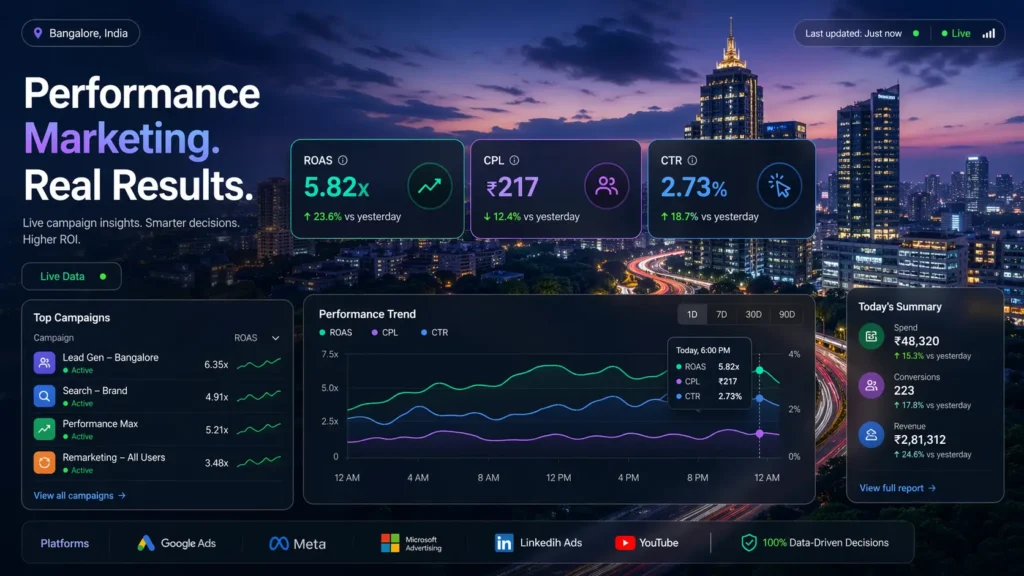 Real-time performance marketing dashboard showing ROAS, CPL and CTR metrics with Bangalore city