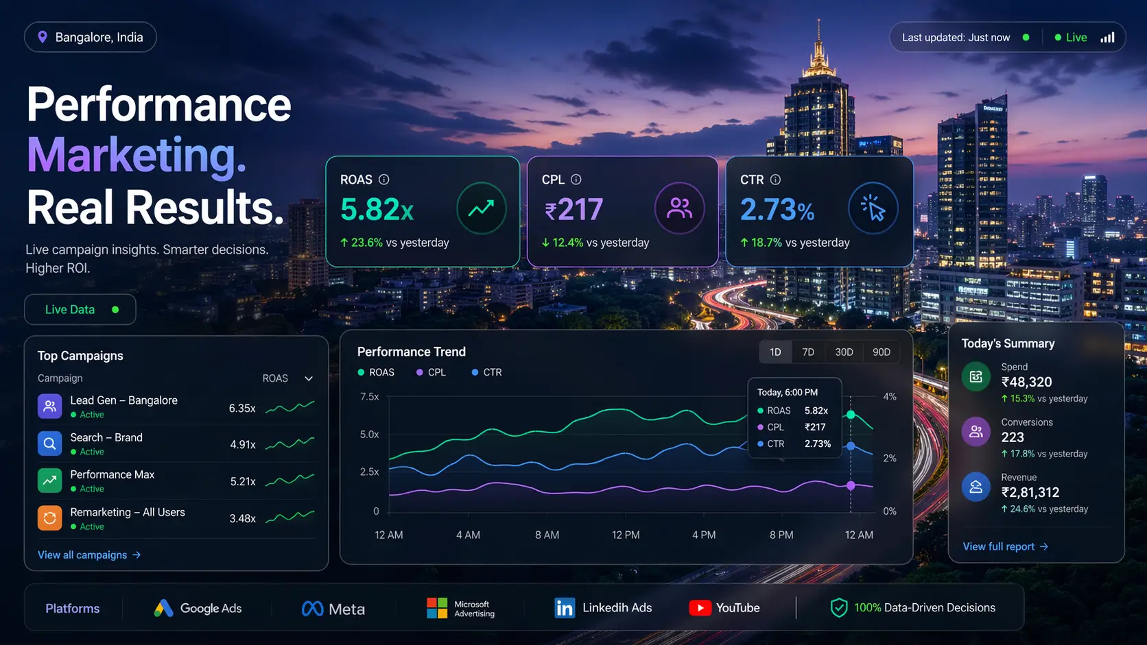 Real-time performance marketing dashboard showing ROAS, CPL and CTR metrics with Bangalore city