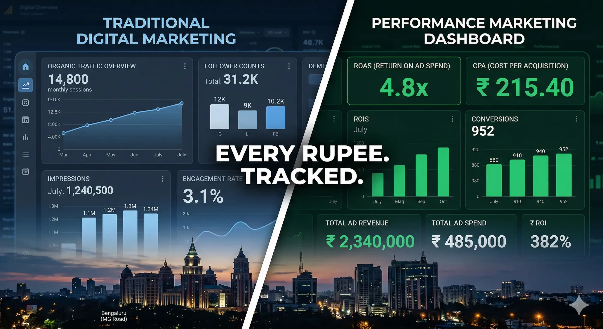 Performance Marketing vs Digital Marketing — Complete Guide for Bengaluru Businesses by 3% Collective
