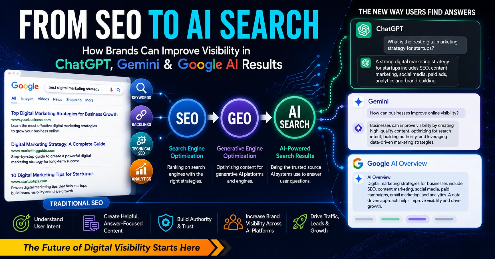 From SEO to AI Search banner showing how brands can improve visibility in ChatGPT, Gemini, Google AI Overviews and generative search platforms through SEO, AEO and GEO strategies.