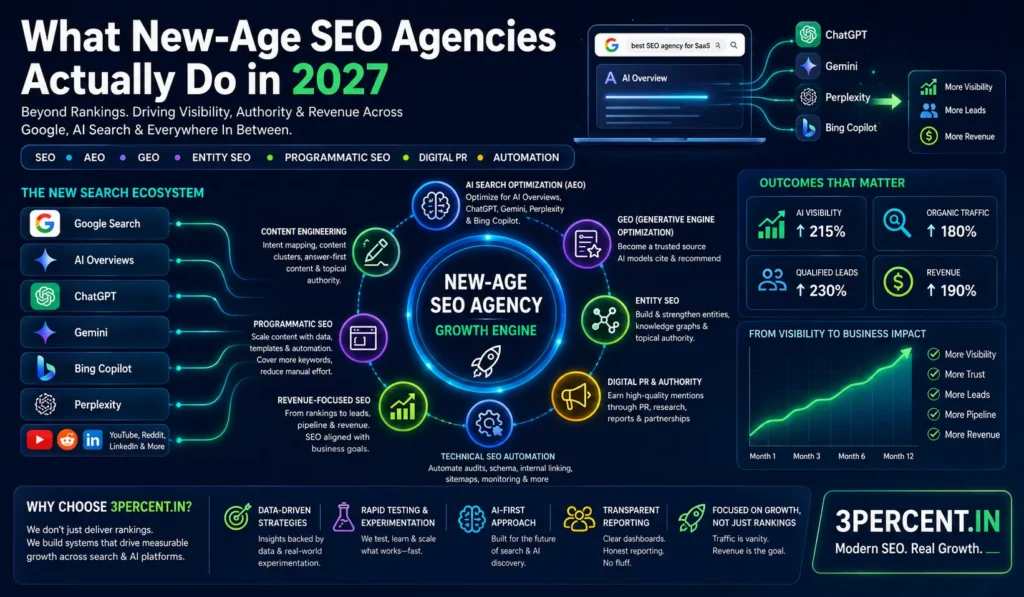 Modern SEO agency workflow showing AI search optimization, Google AI Overviews, ChatGPT visibility, entity SEO, programmatic SEO, and revenue-driven growth strategies in 2027