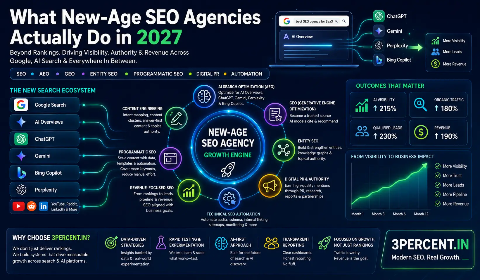 Modern SEO agency workflow showing AI search optimization, Google AI Overviews, ChatGPT visibility, entity SEO, programmatic SEO, and revenue-driven growth strategies in 2027