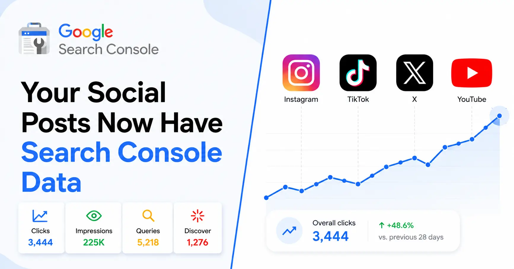 Google Search Console banner showing social platform properties for Instagram, TikTok, X, and YouTube with search performance analytics and an upward clicks trend chart.